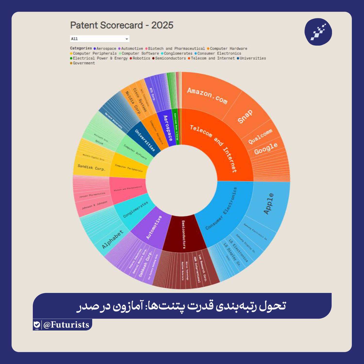 تحول در رتبه‌بندی قدرت پتنت‌ها، آمازون در صدر