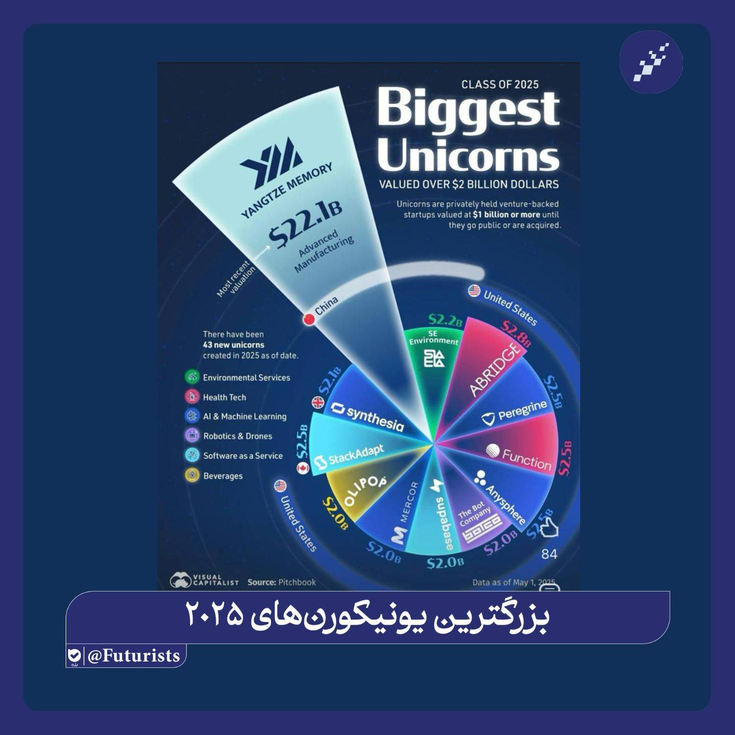 بزرگترین یونیکورن‌های ۲۰۲۵؛ خوانشی از آینده سرمایه‌گذاری، فناوری و رقابت جهانی